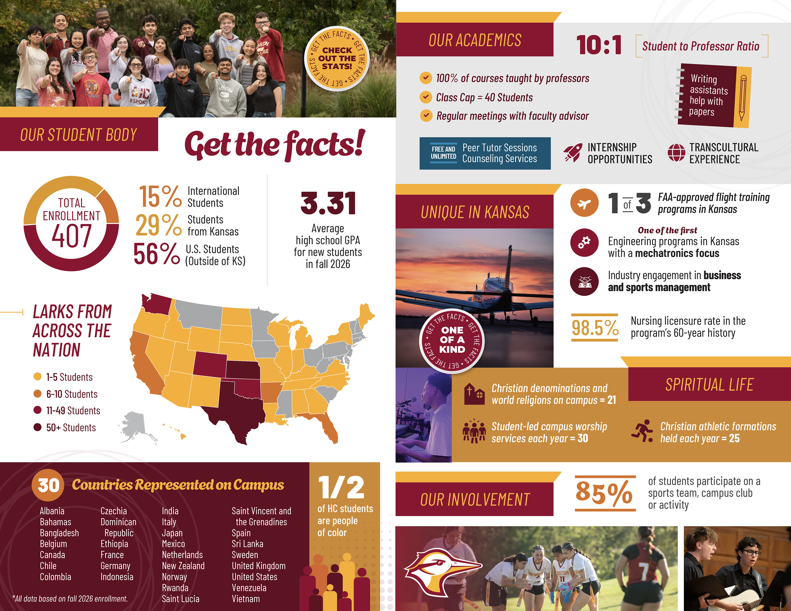 All data based on fall 2026 enrollment.
Our student body: total enrollment 407 (15% international students, 29% students from Kansas, 56% U.S. students outside of Kansas). 50 or more students from Kansas and Texas; 11 to 49 students from Colorado, Oklahoma and Washington; 6 to 10 students from Arkansas, California and Florida; 1 to 5 students from Alabama, Arizona, Georgia, Hawaii, Idaho, Illinois, Indiana, Kentucky, Louisiana, Maine, Michigan, Missouri, Nebraska, Nevada, New Mexico, New York, North Carolina, North Dakota, Oregon, South Dakota, Tennessee, Utah, Virginia, Wisconsin and Wyoming.
3.31 average high school GPA for new students in fall 2026
1/2 of HC students are people of color
30 countries represented on campus: Albania, Bahamas, Bangladesh, Belgium, Canada, Chile, Colombia, Czechia, Dominican Republic, Ethiopia, France, Germany, Indonesia, India, Italy, Japan, Mexico, Netherlands, New Zealand, Norway, Rwanda, Saint Lucia, Saint Vincent and the Grenadines, Spain, Sri Lanka, Sweden, United Kingdom, United States, Venezuela, Vietnam. 
Our academics: 10:1 student to professor ratio; 100% of courses taught by professors; class cap=40 students; regular meetings with faculty advisor; free and unlimited peer tutor sessions and counseling services; internship opportunities; transcultural experience; writing assistants help with papers.
Unique in Kansas: 1 of 3 FAA-approved flight training programs in Kansas; one of the first engineeing programs in Kansas with a mechatronics focus; industry engagement in business and sports management; 98.5% nursing licensure rate in the program's 60-year history.
Spiritual life: 21 christian denominations and world religions on campus; 30 student-led campu worship services each year; 25 christian athletic formations held each year.
Our involvement: 85% of students participate on a sports team, campus club or activity.