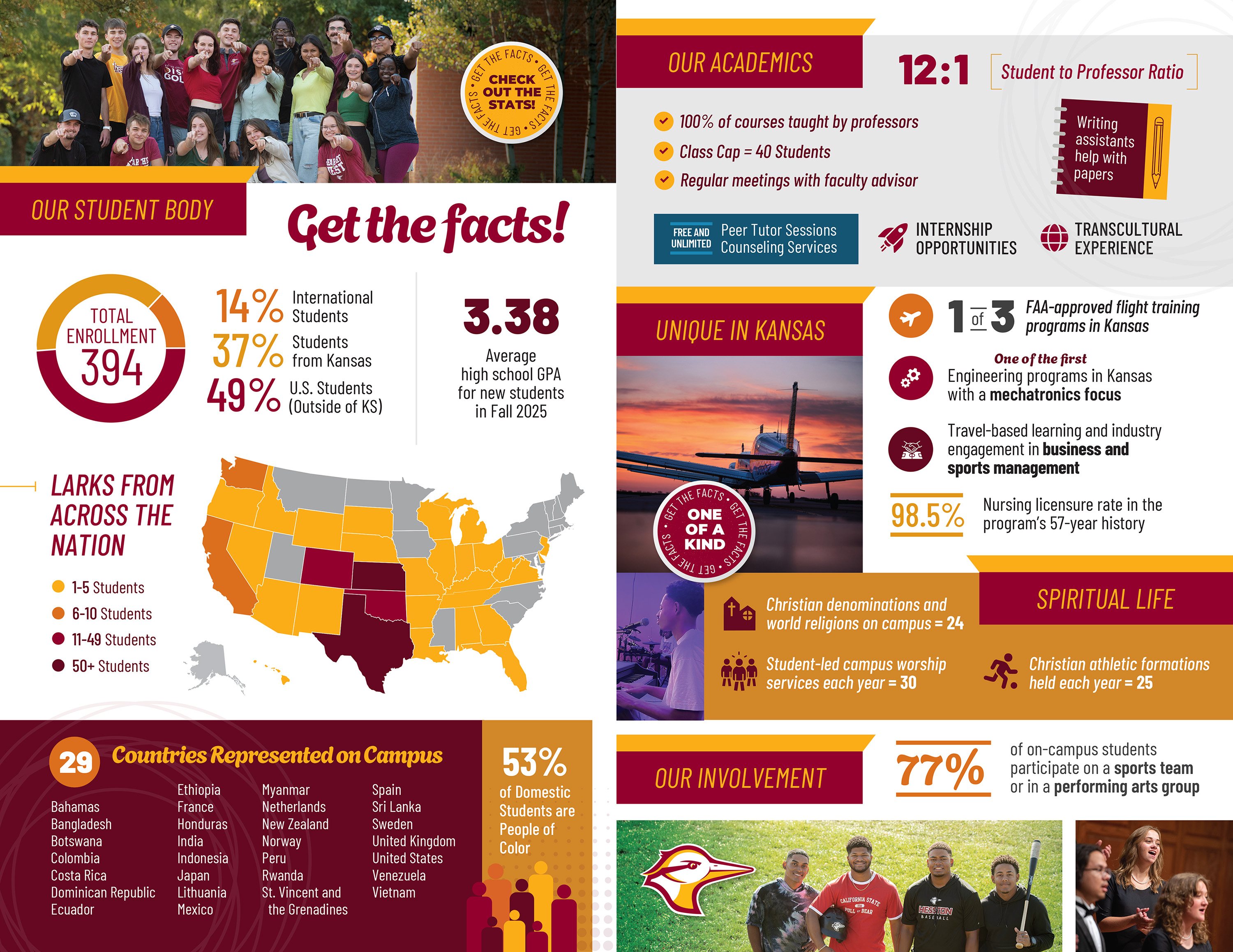 Our student body: total enrollment 394; 14% international students, 37% students from Kansas, 49% U.S. students (outside of Kansas)
3.38 average high school GPA for new students in fall 2025
state with 50+ students - Kansas, Texas; states with 11-49 students - Colorado, Oklahoma; states with 6-10 students - California, Washington; states with 1-5 students - Alabama, Arizona, Arkansas, Delaware, Florida, Georgia, Idaho, Illinois, Indiana, Kentucky, Louisiana, Michigan, Missouri, Nebraska, Nevada, New Jersey, New Mexico, Ohio, Oregon, South Dakota, Tennessee, Virginia, West Virginia, Wisconsin, Wyoming.
29 countries represented on campus: Bahamas, Bangladesh, Botswana, Colombia, Costa Rica, Dominican Republic, Ecuador, Ethiopia, France, Honduras, India, Indonesia, Japan, Lithuania, Mexico, Myanmar, Netherlands, New Zealand, Norway, Peru, Rwanda, St. Vincent and the Grenadines, Spain, Sri Lanka, Sweden, United Kingdom, United States, Venezuela, Vietnam
53% of domestic students are people of color
Academics - 12:1 student to professor ratio; 100% of courses taught by professors; class cap at 40 students; regular meetings with faculty advisor; free and unlimited peer tutoring; writing assistants help with papers; internship opportunities; transcultural travel.
Unique in Kansas - 1 of 3 FAA-approved flight training programs in Kansas; one of the first engineering programs in Kansas with a mechatronics focus; travel-based learning and industry engagement in business and sports management; 98.5% Nursing licensure exam pass rate in the program's 57-year history.
Spiritual life - 24 christian denominations and world religions on campus; 30 student-led campus worship services each year; 25 christian athletic formations held each year
77% of on-campus students participate on a sports team or in a performing arts group